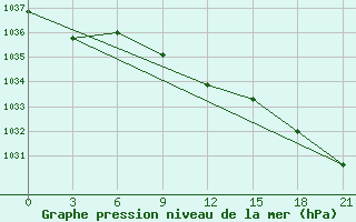 Courbe de la pression atmosphrique pour Ersov