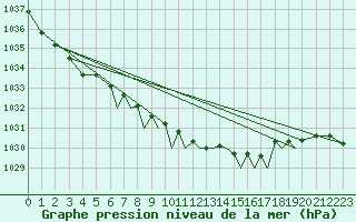 Courbe de la pression atmosphrique pour Farnborough