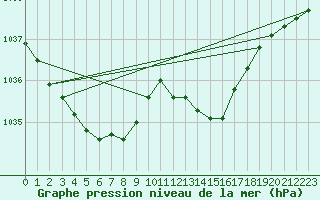 Courbe de la pression atmosphrique pour Metz-Nancy-Lorraine (57)