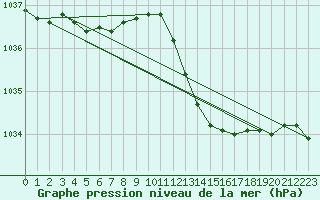 Courbe de la pression atmosphrique pour Bziers-Centre (34)