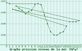 Courbe de la pression atmosphrique pour La Beaume (05)