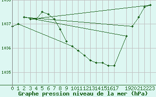 Courbe de la pression atmosphrique pour Krangede