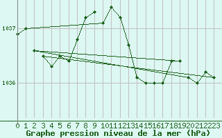 Courbe de la pression atmosphrique pour Retie (Be)