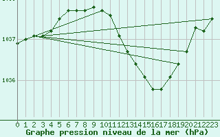 Courbe de la pression atmosphrique pour Kokemaki Tulkkila