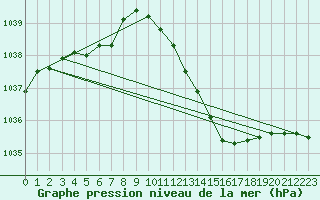 Courbe de la pression atmosphrique pour Brescia / Ghedi