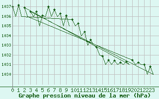 Courbe de la pression atmosphrique pour Dublin (Ir)