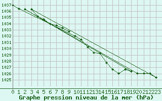 Courbe de la pression atmosphrique pour Neu Ulrichstein