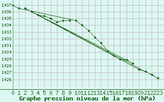 Courbe de la pression atmosphrique pour Kleine-Brogel (Be)