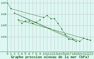 Courbe de la pression atmosphrique pour Renwez (08)