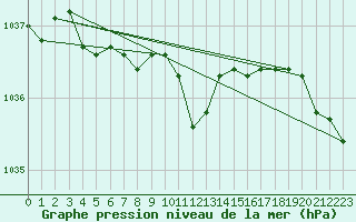 Courbe de la pression atmosphrique pour Offenbach Wetterpar