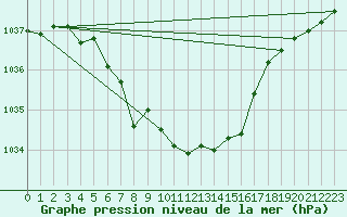 Courbe de la pression atmosphrique pour Mierkenis