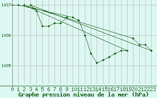 Courbe de la pression atmosphrique pour Belfort-Dorans (90)
