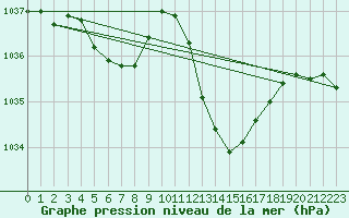 Courbe de la pression atmosphrique pour Biscarrosse (40)