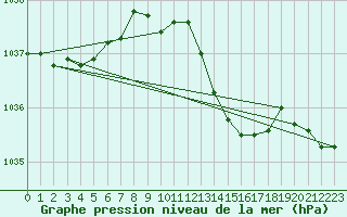 Courbe de la pression atmosphrique pour Lille (59)