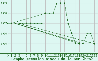 Courbe de la pression atmosphrique pour Biache-Saint-Vaast (62)
