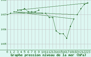 Courbe de la pression atmosphrique pour Multia Karhila