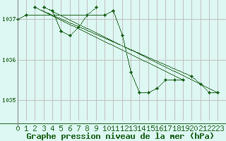 Courbe de la pression atmosphrique pour Dole-Tavaux (39)