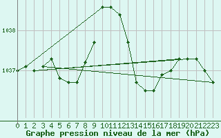 Courbe de la pression atmosphrique pour Pointe de Socoa (64)