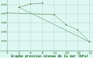 Courbe de la pression atmosphrique pour Pinsk