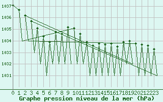Courbe de la pression atmosphrique pour Zurich-Kloten
