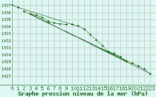 Courbe de la pression atmosphrique pour Gurande (44)