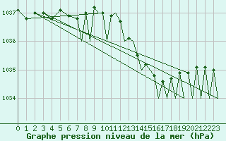 Courbe de la pression atmosphrique pour Farnborough