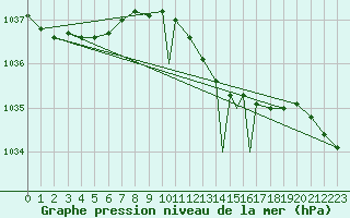 Courbe de la pression atmosphrique pour Boscombe Down