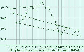Courbe de la pression atmosphrique pour le bateau BAREU13