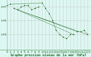 Courbe de la pression atmosphrique pour Charlwood