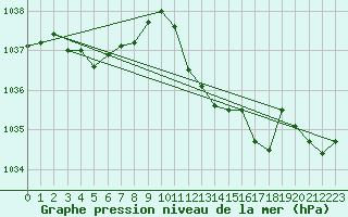 Courbe de la pression atmosphrique pour Gros-Rderching (57)