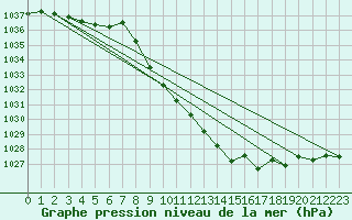 Courbe de la pression atmosphrique pour Ulm-Mhringen