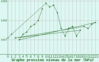 Courbe de la pression atmosphrique pour Dinard (35)