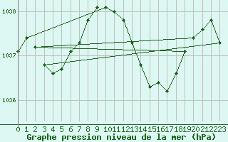 Courbe de la pression atmosphrique pour Grenoble/St-Etienne-St-Geoirs (38)