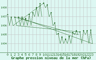 Courbe de la pression atmosphrique pour La Coruna / Alvedro