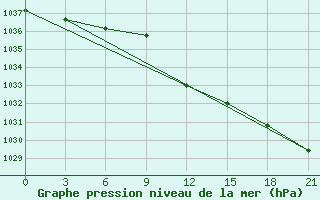 Courbe de la pression atmosphrique pour Khmel