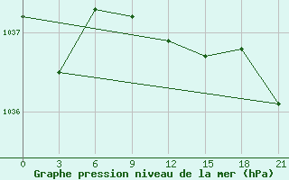 Courbe de la pression atmosphrique pour Rjazan