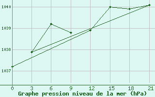 Courbe de la pression atmosphrique pour Kasira