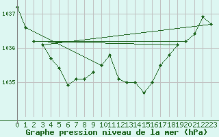 Courbe de la pression atmosphrique pour Langres (52) 