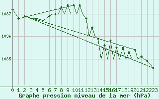 Courbe de la pression atmosphrique pour Bournemouth (UK)