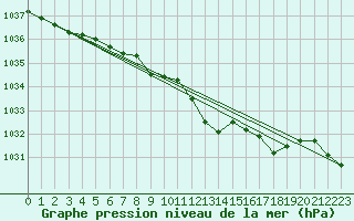 Courbe de la pression atmosphrique pour Hoherodskopf-Vogelsberg