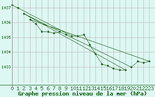 Courbe de la pression atmosphrique pour Hd-Bazouges (35)