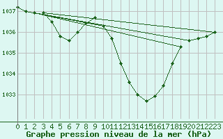 Courbe de la pression atmosphrique pour Tarbes (65)