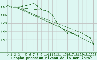 Courbe de la pression atmosphrique pour Gurahont