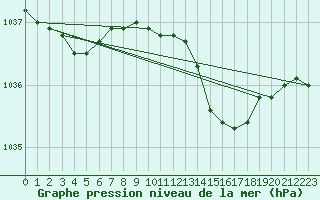 Courbe de la pression atmosphrique pour Glasgow (UK)