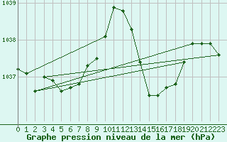 Courbe de la pression atmosphrique pour La Poblachuela (Esp)