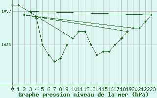 Courbe de la pression atmosphrique pour Boulogne (62)