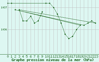 Courbe de la pression atmosphrique pour Landivisiau (29)