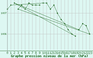 Courbe de la pression atmosphrique pour Chivres (Be)