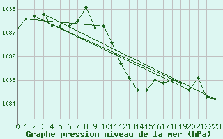 Courbe de la pression atmosphrique pour Aigle (Sw)