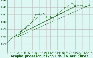 Courbe de la pression atmosphrique pour Stoetten